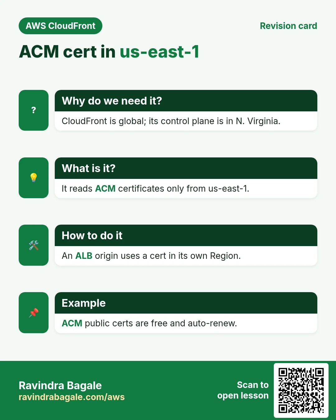 Revision card: ACM cert in us-east-1. CloudFront is global; its control plane is in N. Virginia. It reads ACM certificates only from us-east-1. An ALB origin uses a cert in its own Region. ACM public certs are free and auto-renew.
