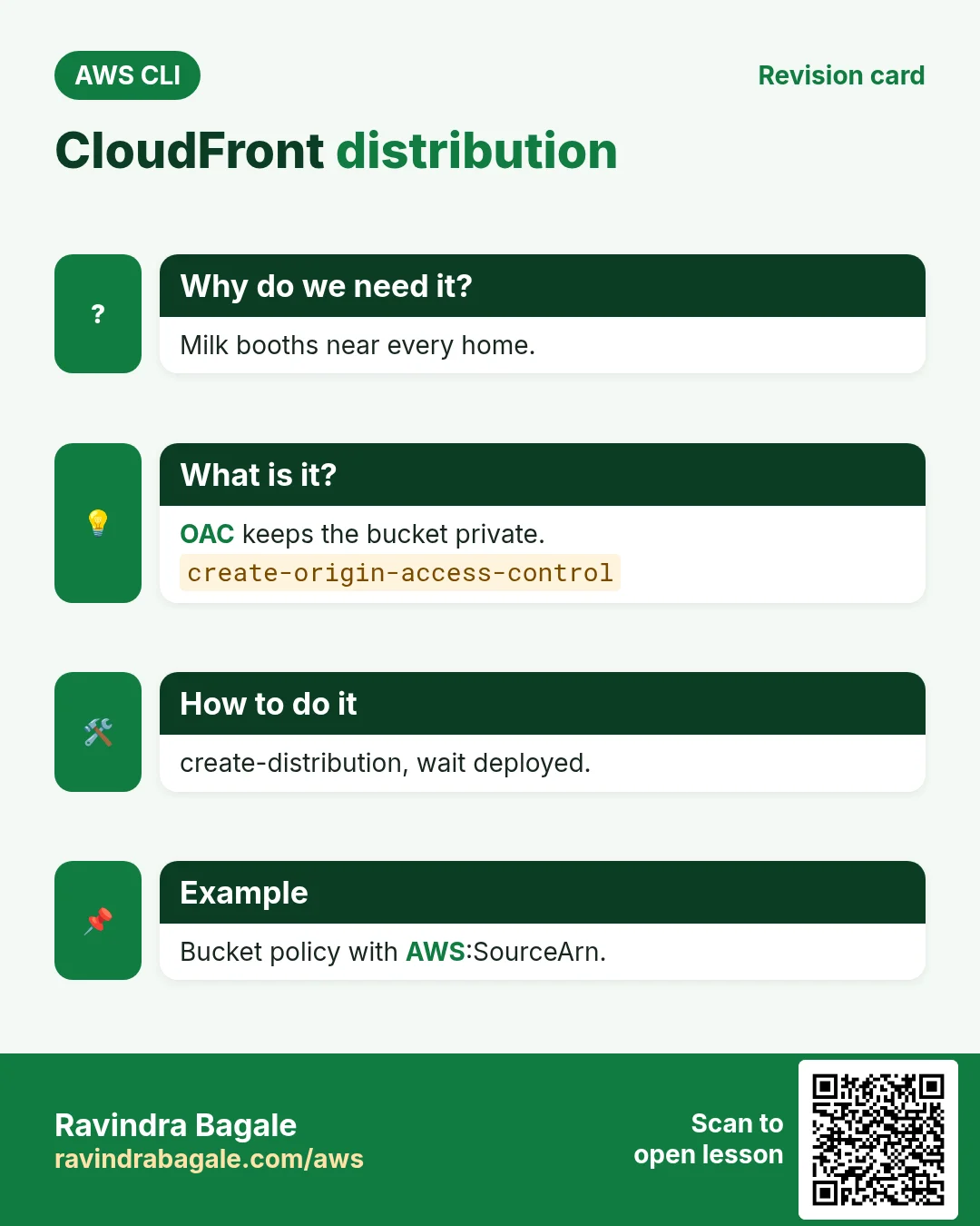 CloudFront distribution. Milk booths near every home. OAC keeps the bucket private. create-distribution, wait deployed. Bucket policy with AWS:SourceArn.