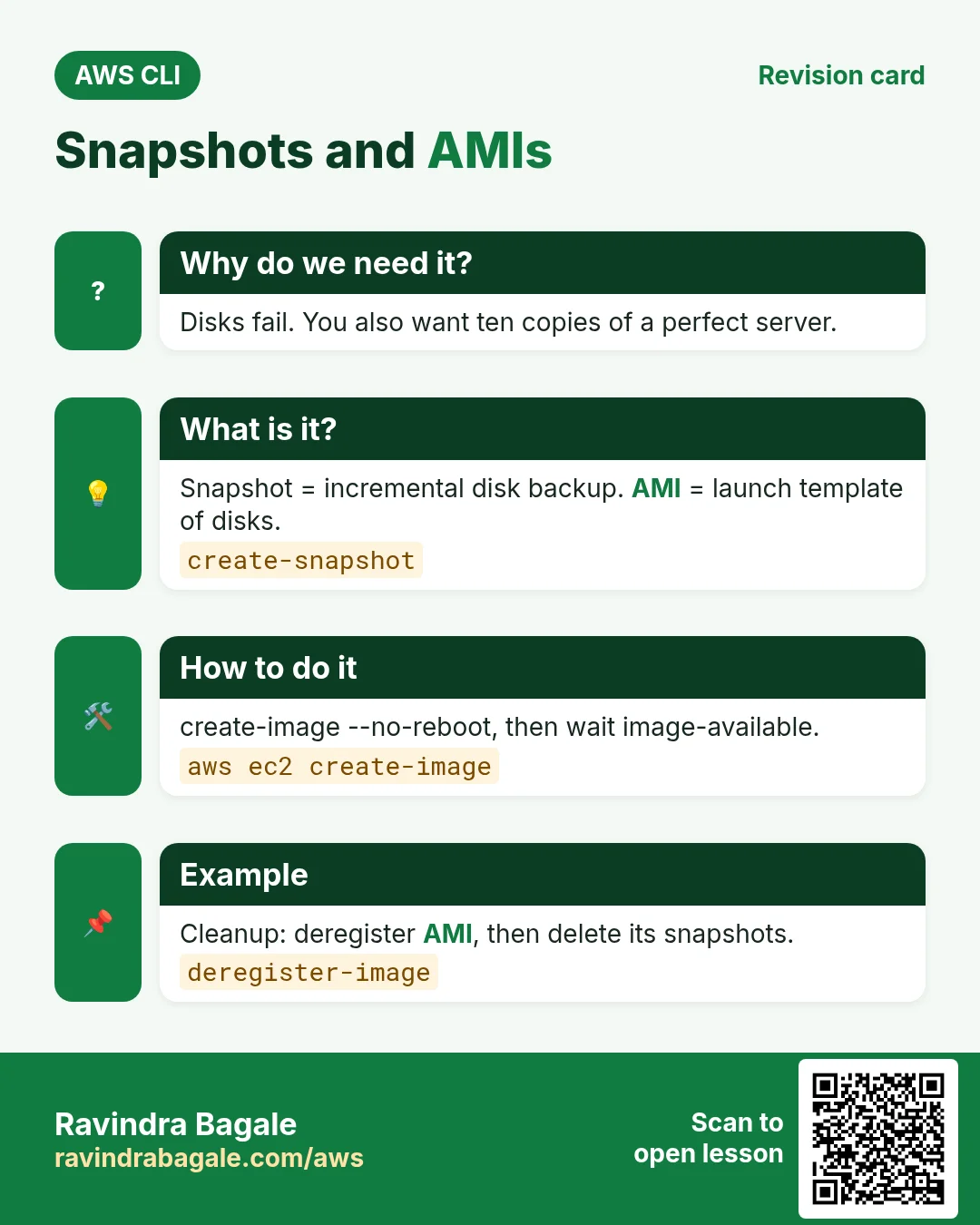 Snapshots and AMIs. Disks fail. You also want ten copies of a perfect server. Snapshot = incremental disk backup. AMI = launch template of disks. create-image --no-reboot, then wait image-available. Cleanup: deregister AMI, then delete its snapshots.