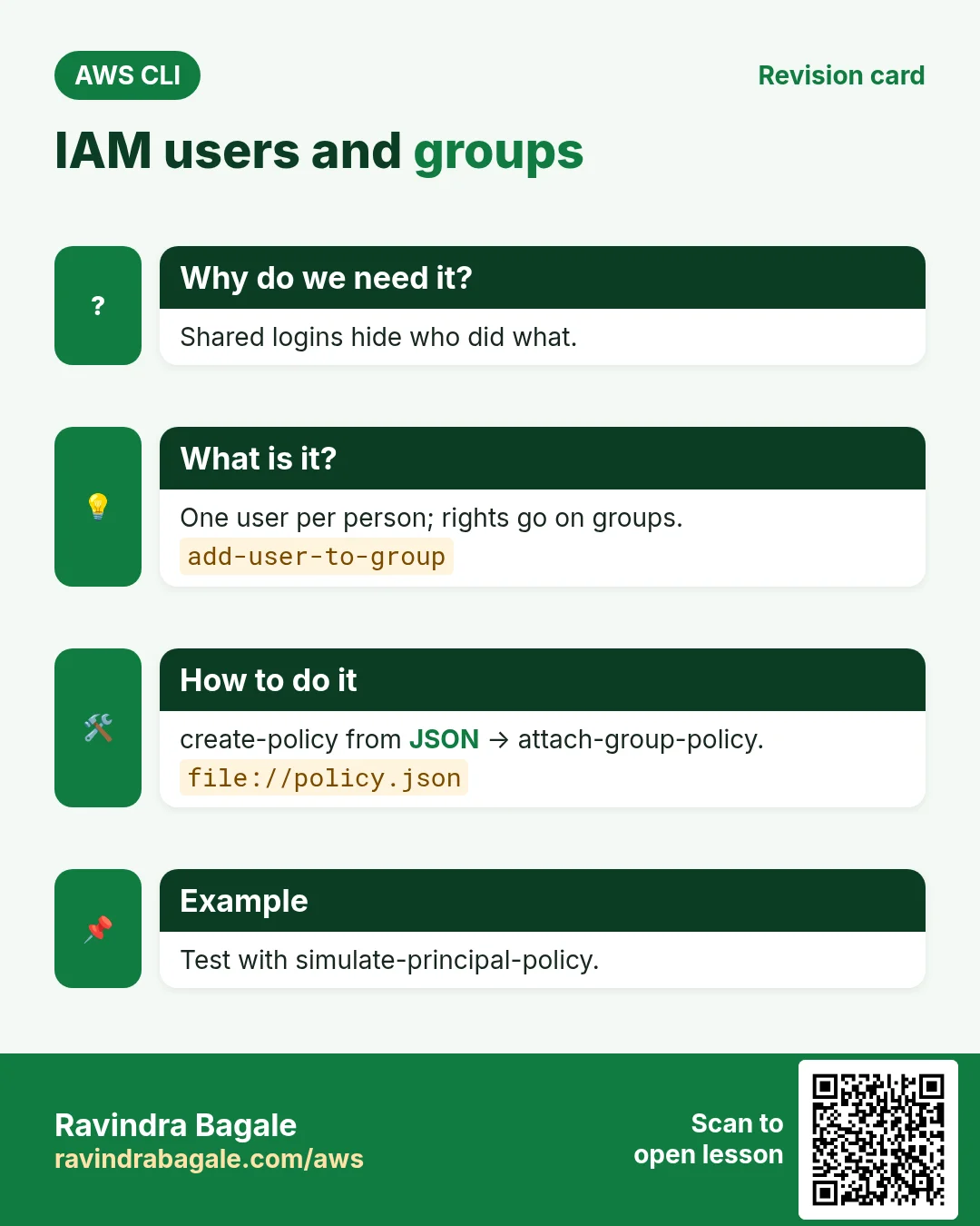 IAM users and groups. Shared logins hide who did what. One user per person; rights go on groups. create-policy from JSON → attach-group-policy. Test with simulate-principal-policy.