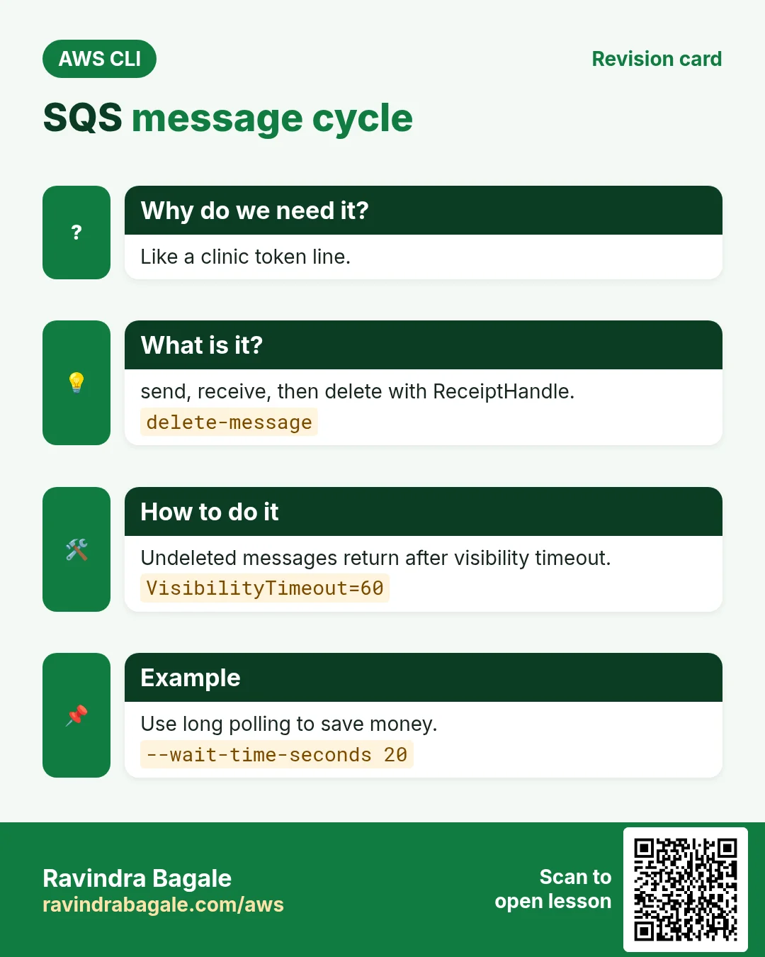 SQS message cycle. Like a clinic token line. send, receive, then delete with ReceiptHandle. Undeleted messages return after visibility timeout. Use long polling to save money.