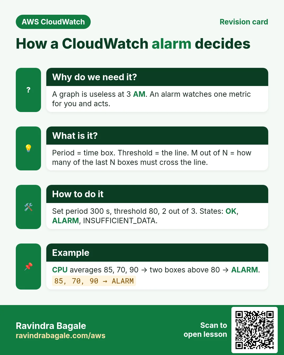 Revision card: How a CloudWatch alarm decides. A graph is useless at 3 AM. An alarm watches one metric for you and acts. Period = time box. Threshold = the line. M out of N = how many of the last N boxes must cross the line. Set period 300 s, threshold 80, 2 out of 3. States: OK, ALARM, INSUFFICIENT_DATA. CPU averages 85, 70, 90 → two boxes above 80 → ALARM.