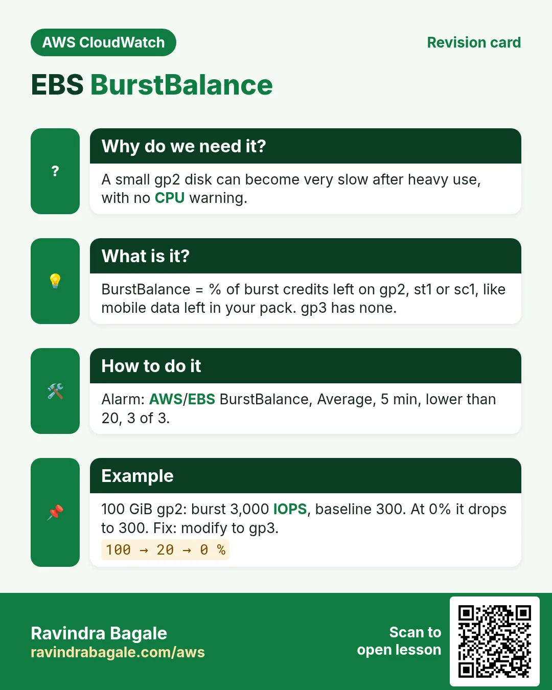 Revision card: EBS BurstBalance. A small gp2 disk can become very slow after heavy use, with no CPU warning. BurstBalance = % of burst credits left on gp2, st1 or sc1, like mobile data left in your pack. gp3 has none. Alarm: AWS/EBS BurstBalance, Average, 5 min, lower than 20, 3 of 3. 100 GiB gp2: burst 3,000 IOPS, baseline 300. At 0% it drops to 300. Fix: modify to gp3.