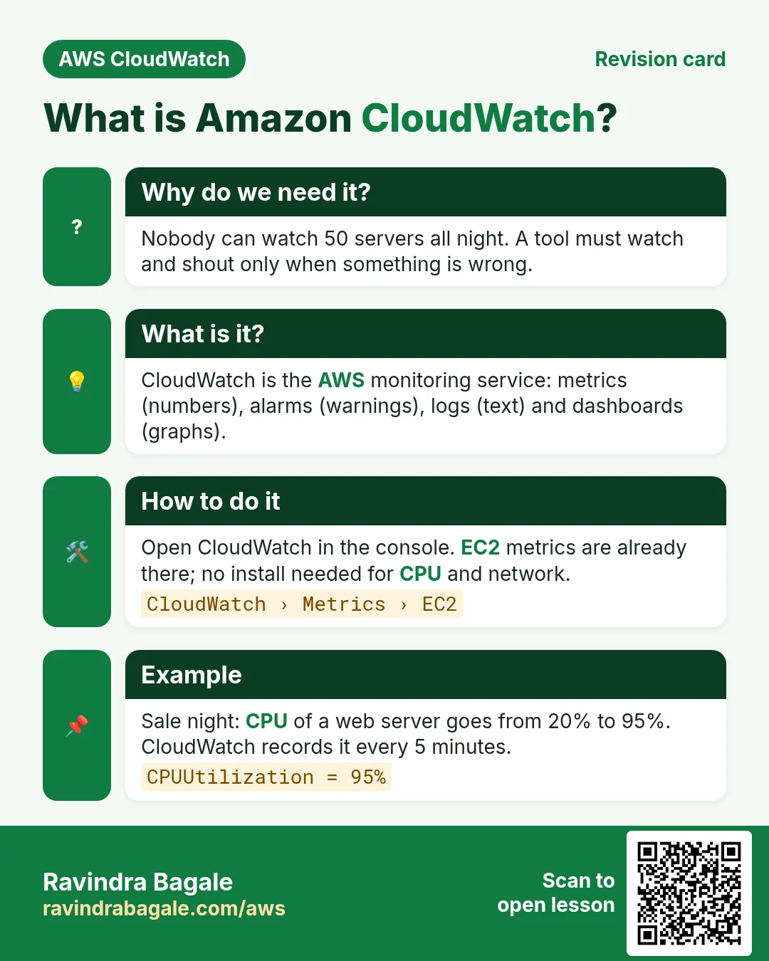 Revision card: What is Amazon CloudWatch?. Nobody can watch 50 servers all night. A tool must watch and shout only when something is wrong. CloudWatch is the AWS monitoring service: metrics (numbers), alarms (warnings), logs (text) and dashboards (graphs). Open CloudWatch in the console. EC2 metrics are already there; no install needed for CPU and network. Sale night: CPU of a web server goes from 20% to 95%. CloudWatch records it every 5 minutes.