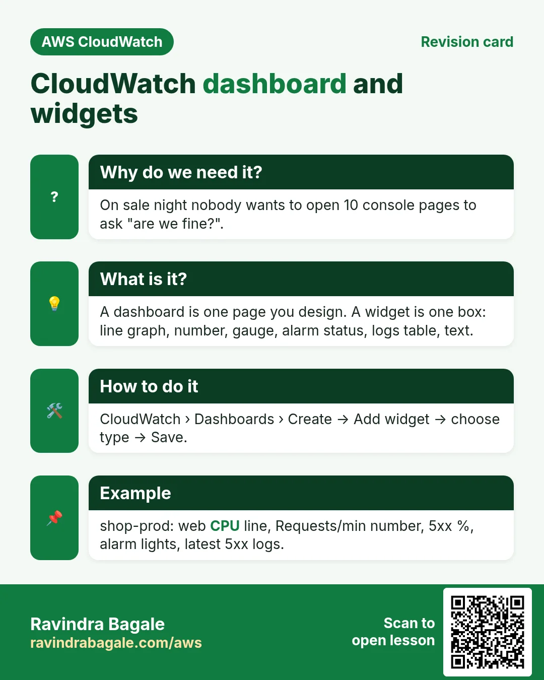 Revision card: CloudWatch dashboard and widgets. On sale night nobody wants to open 10 console pages to ask "are we fine?". A dashboard is one page you design. A widget is one box: line graph, number, gauge, alarm status, logs table, text. CloudWatch › Dashboards › Create → Add widget → choose type → Save. shop-prod: web CPU line, Requests/min number, 5xx %, alarm lights, latest 5xx logs.