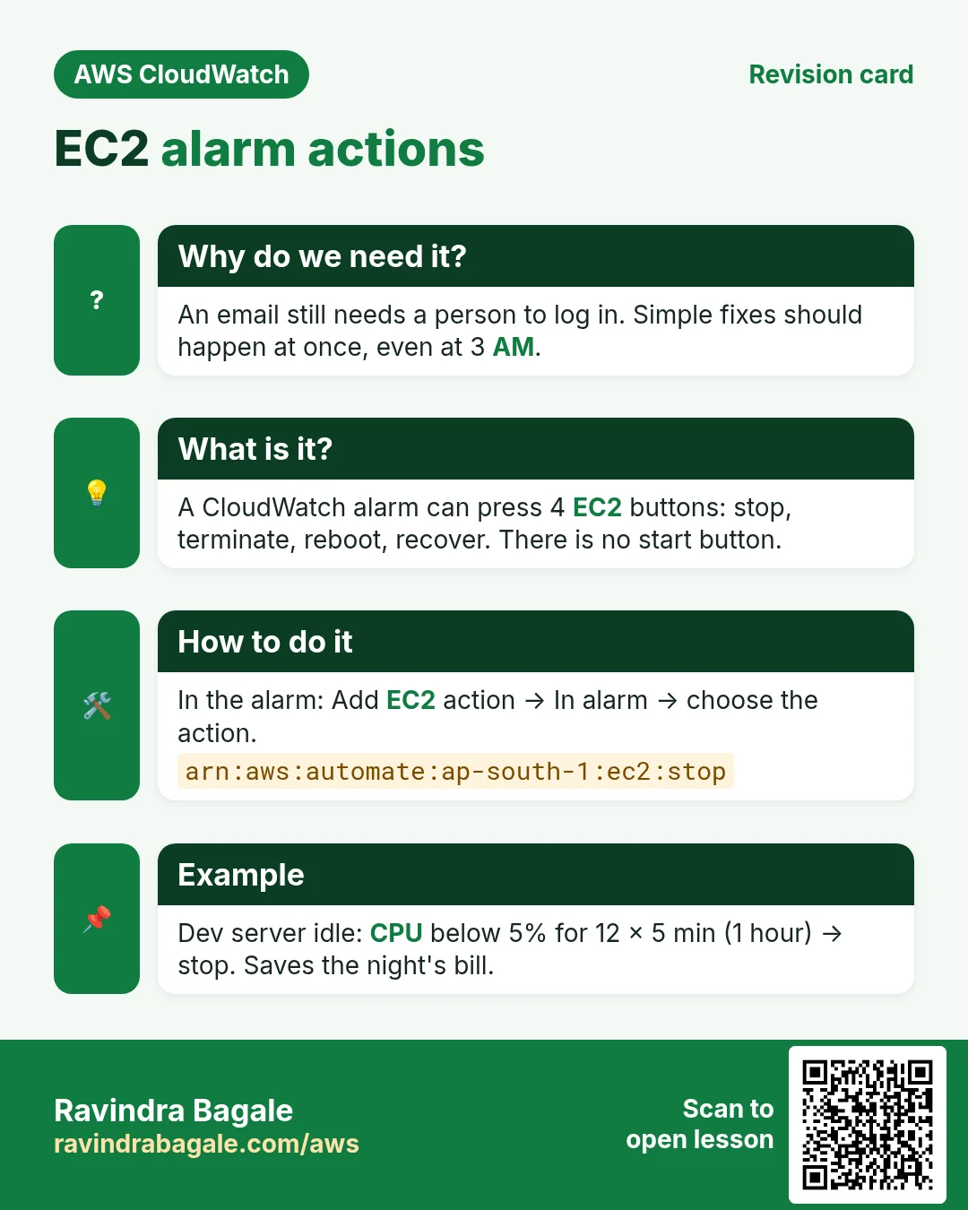 Revision card: EC2 alarm actions. An email still needs a person to log in. Simple fixes should happen at once, even at 3 AM. A CloudWatch alarm can press 4 EC2 buttons: stop, terminate, reboot, recover. There is no start button. In the alarm: Add EC2 action → In alarm → choose the action. Dev server idle: CPU below 5% for 12 x 5 min (1 hour) → stop. Saves the night's bill.