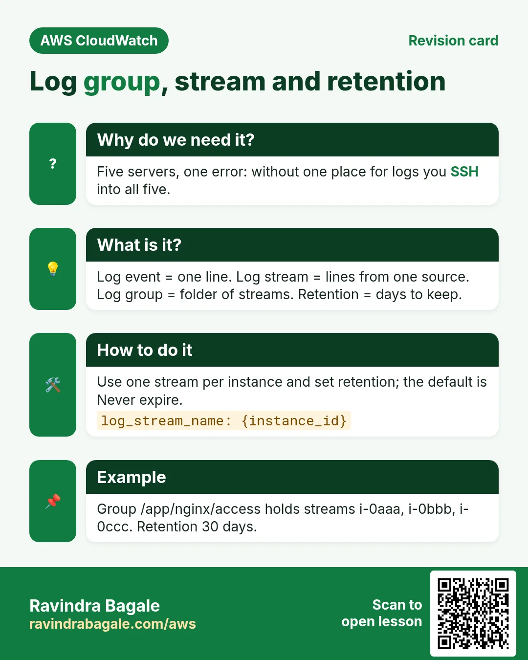 Revision card: Log group, stream and retention. Five servers, one error: without one place for logs you SSH into all five. Log event = one line. Log stream = lines from one source. Log group = folder of streams. Retention = days to keep. Use one stream per instance and set retention; the default is Never expire. Group /app/nginx/access holds streams i-0aaa, i-0bbb, i-0ccc. Retention 30 days.