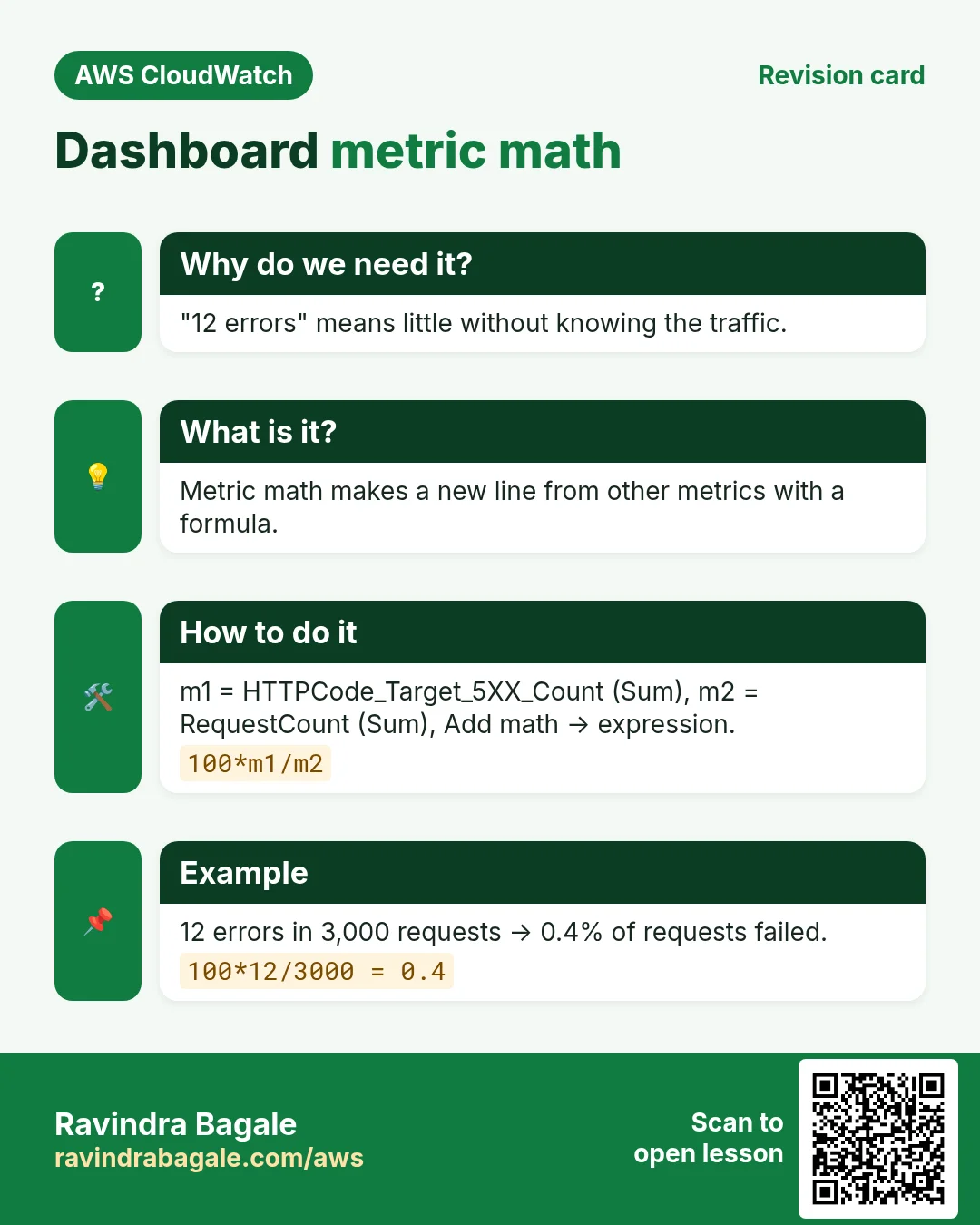 Revision card: Dashboard metric math. "12 errors" means little without knowing the traffic. Metric math makes a new line from other metrics with a formula. m1 = HTTPCode_Target_5XX_Count (Sum), m2 = RequestCount (Sum), Add math → expression. 12 errors in 3,000 requests → 0.4% of requests failed.