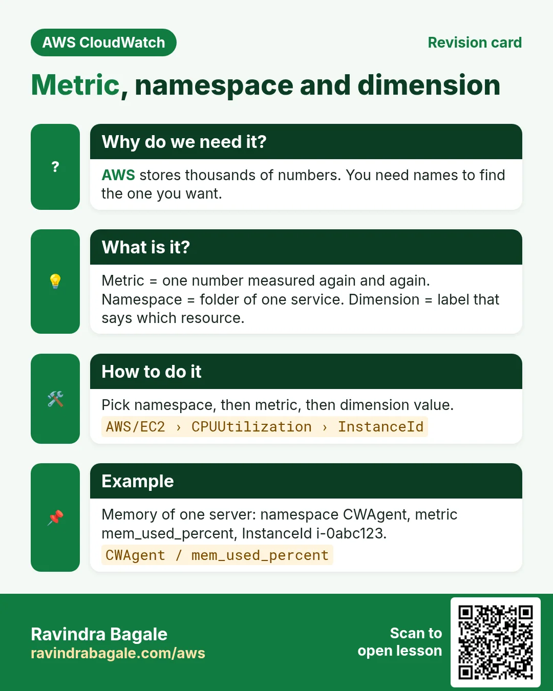 Revision card: Metric, namespace and dimension. AWS stores thousands of numbers. You need names to find the one you want. Metric = one number measured again and again. Namespace = folder of one service. Dimension = label that says which resource. Pick namespace, then metric, then dimension value. Memory of one server: namespace CWAgent, metric mem_used_percent, InstanceId i-0abc123.