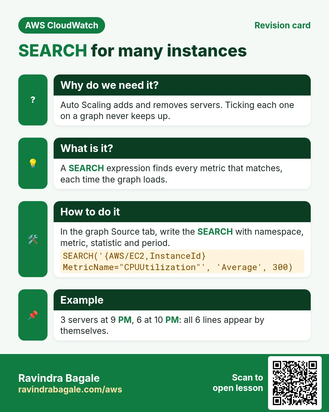 Revision card: SEARCH for many instances. Auto Scaling adds and removes servers. Ticking each one on a graph never keeps up. A SEARCH expression finds every metric that matches, each time the graph loads. In the graph Source tab, write the SEARCH with namespace, metric, statistic and period. 3 servers at 9 PM, 6 at 10 PM: all 6 lines appear by themselves.