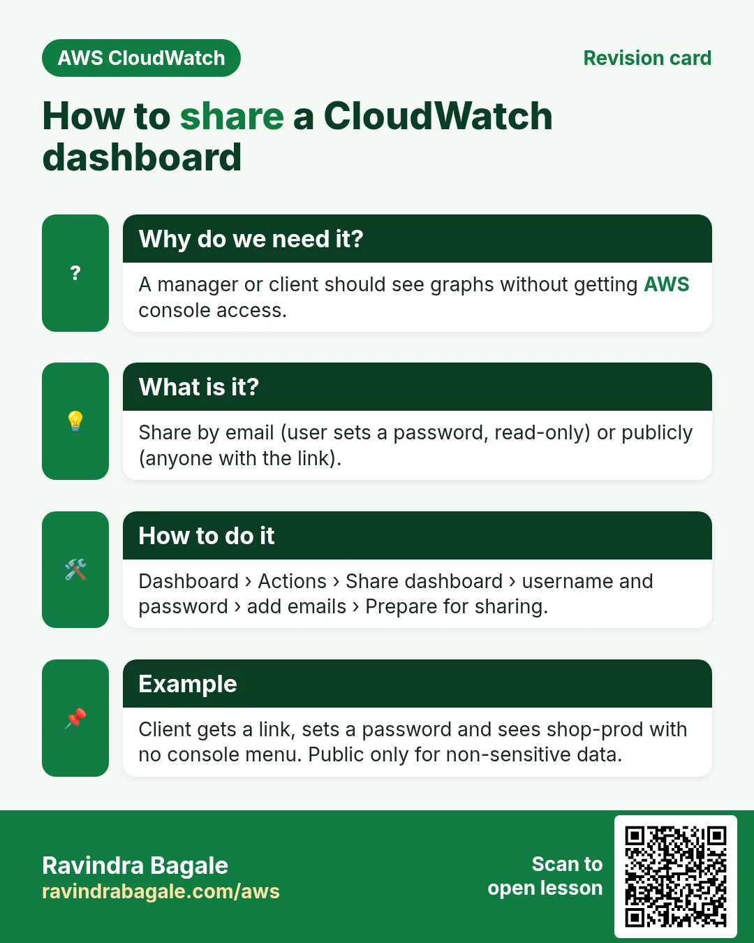Revision card: How to share a CloudWatch dashboard. A manager or client should see graphs without getting AWS console access. Share by email (user sets a password, read-only) or publicly (anyone with the link). Dashboard › Actions › Share dashboard › username and password › add emails › Prepare for sharing. Client gets a link, sets a password and sees shop-prod with no console menu. Public only for non-sensitive data.