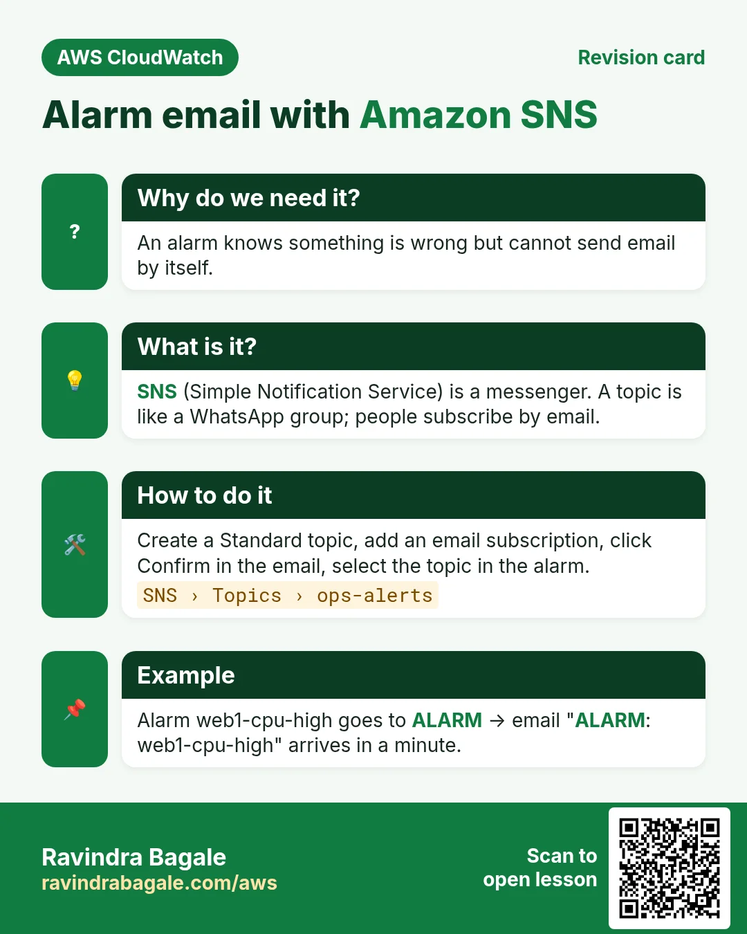 Revision card: Alarm email with Amazon SNS. An alarm knows something is wrong but cannot send email by itself. SNS (Simple Notification Service) is a messenger. A topic is like a WhatsApp group; people subscribe by email. Create a Standard topic, add an email subscription, click Confirm in the email, select the topic in the alarm. Alarm web1-cpu-high goes to ALARM → email "ALARM: web1-cpu-high" arrives in a minute.