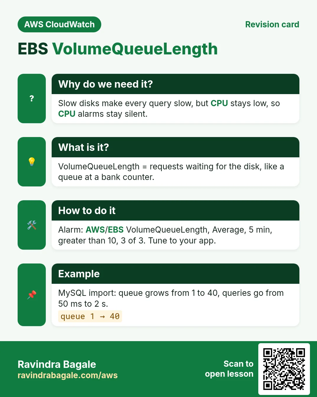 Revision card: EBS VolumeQueueLength. Slow disks make every query slow, but CPU stays low, so CPU alarms stay silent. VolumeQueueLength = requests waiting for the disk, like a queue at a bank counter. Alarm: AWS/EBS VolumeQueueLength, Average, 5 min, greater than 10, 3 of 3. Tune to your app. MySQL import: queue grows from 1 to 40, queries go from 50 ms to 2 s.