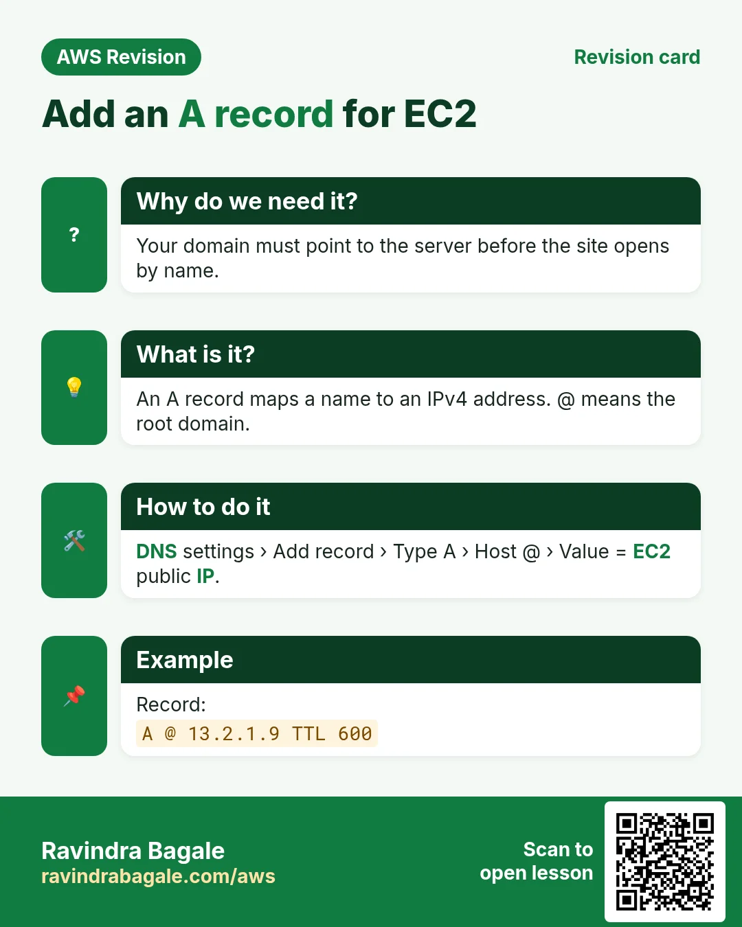 Revision card: Add an A record for EC2. Your domain must point to the server before the site opens by name. An A record maps a name to an IPv4 address. @ means the root domain. DNS settings › Add record › Type A › Host @ › Value = EC2 public IP. Record: