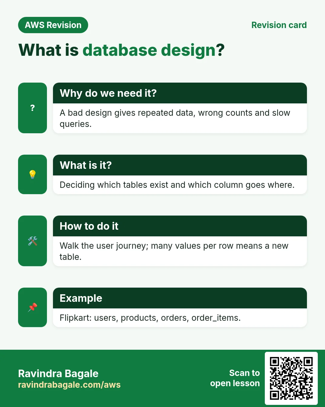 Revision card: What is database design?. A bad design gives repeated data, wrong counts and slow queries. Deciding which tables exist and which column goes where. Walk the user journey; many values per row means a new table. Flipkart: users, products, orders, order_items.