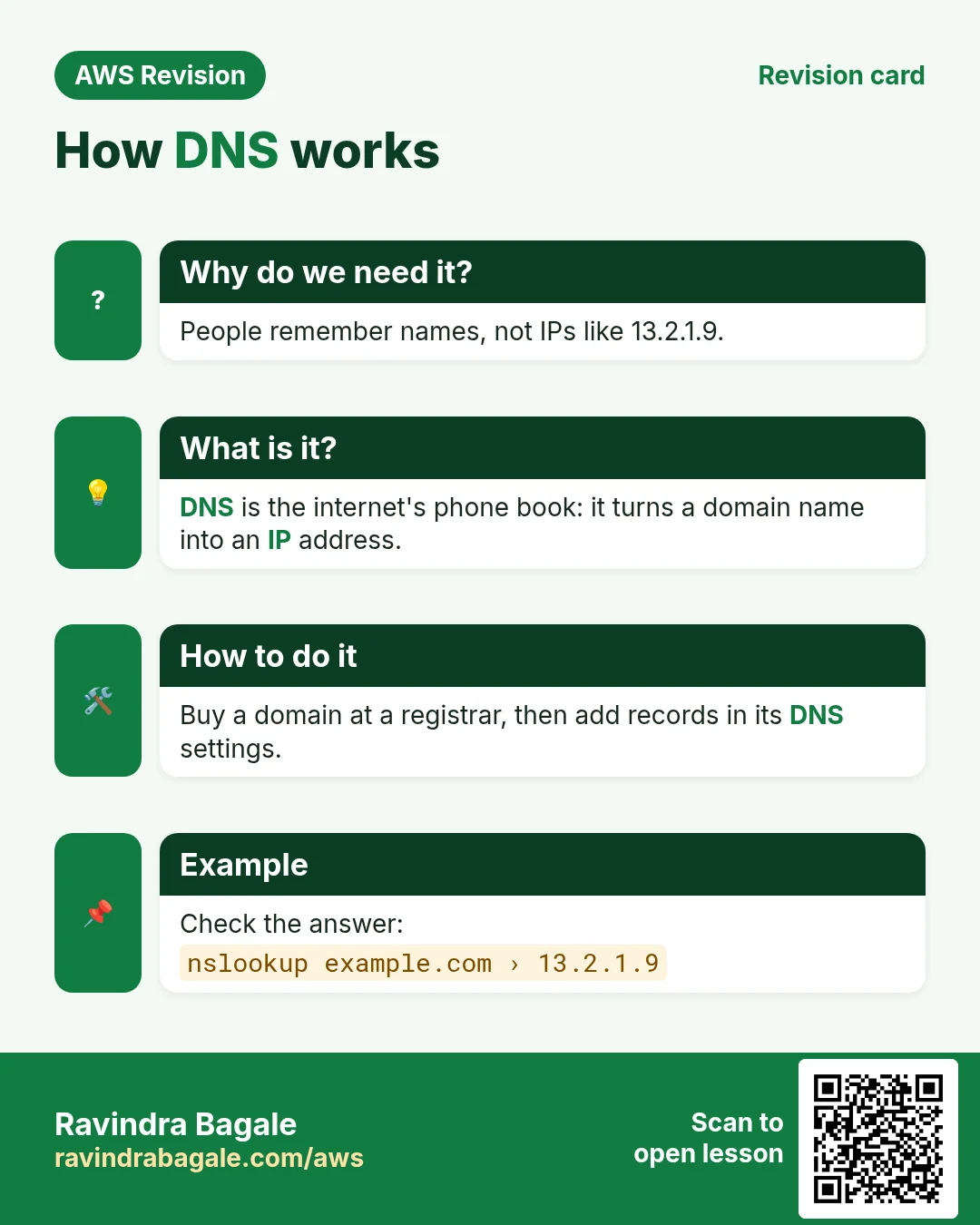 Revision card: How DNS works. People remember names, not IPs like 13.2.1.9. DNS is the internet's phone book: it turns a domain name into an IP address. Buy a domain at a registrar, then add records in its DNS settings. Check the answer: