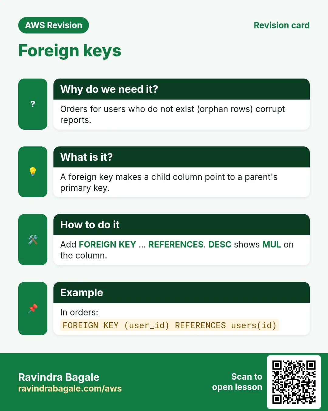 Revision card: Foreign keys. Orders for users who do not exist (orphan rows) corrupt reports. A foreign key makes a child column point to a parent's primary key. Add FOREIGN KEY ... REFERENCES. DESC shows MUL on the column. In orders: