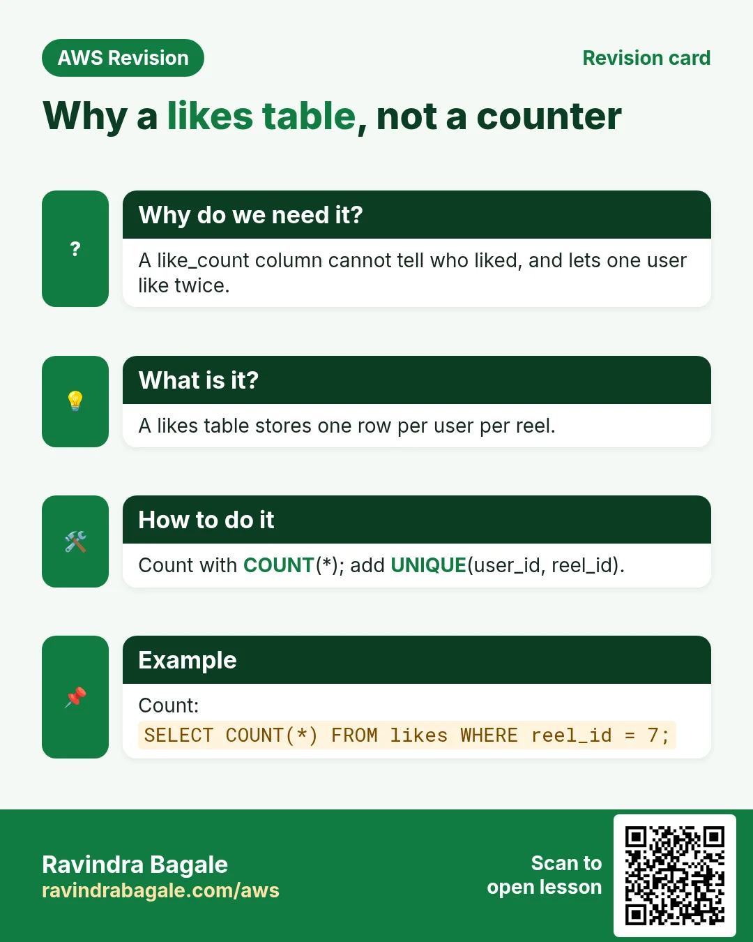 Revision card: Why a likes table, not a counter. A like_count column cannot tell who liked, and lets one user like twice. A likes table stores one row per user per reel. Count with COUNT(*); add UNIQUE(user_id, reel_id). Count: