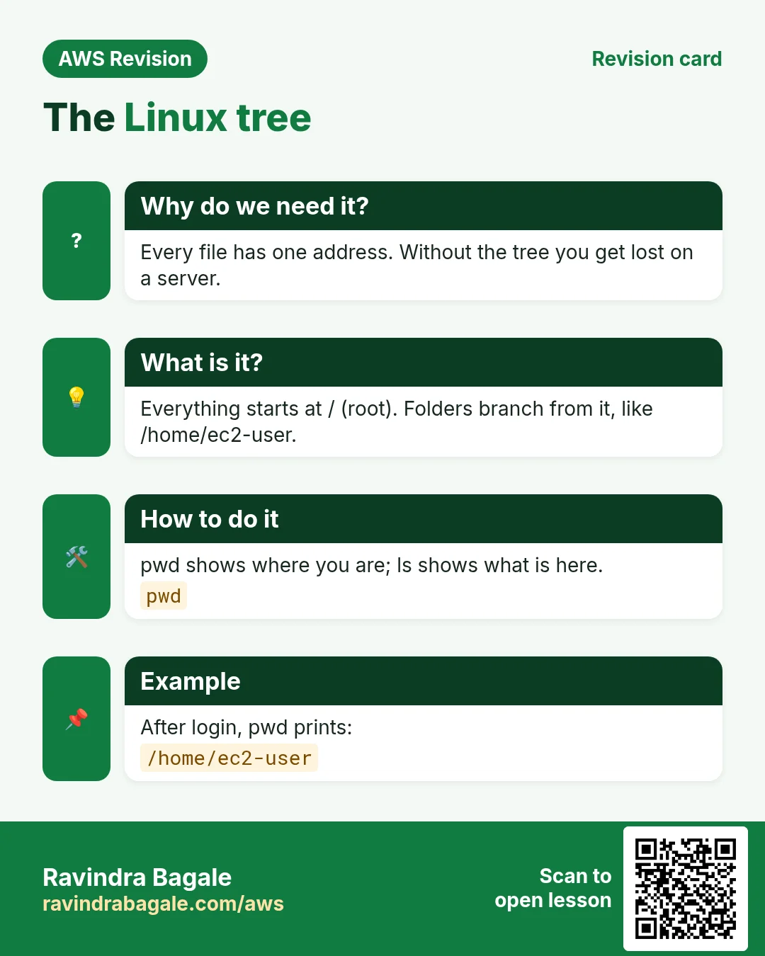 Revision card: The Linux tree. Every file has one address. Without the tree you get lost on a server. Everything starts at / (root). Folders branch from it, like /home/ec2-user. pwd shows where you are; ls shows what is here. After login, pwd prints: