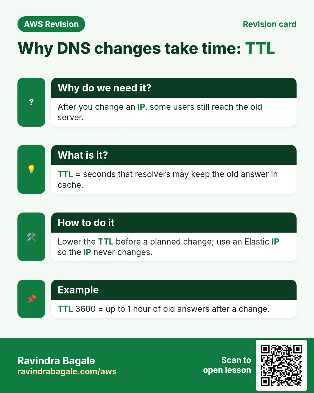 Revision card: Why DNS changes take time: TTL. After you change an IP, some users still reach the old server. TTL = seconds that resolvers may keep the old answer in cache. Lower the TTL before a planned change; use an Elastic IP so the IP never changes. TTL 3600 = up to 1 hour of old answers after a change.