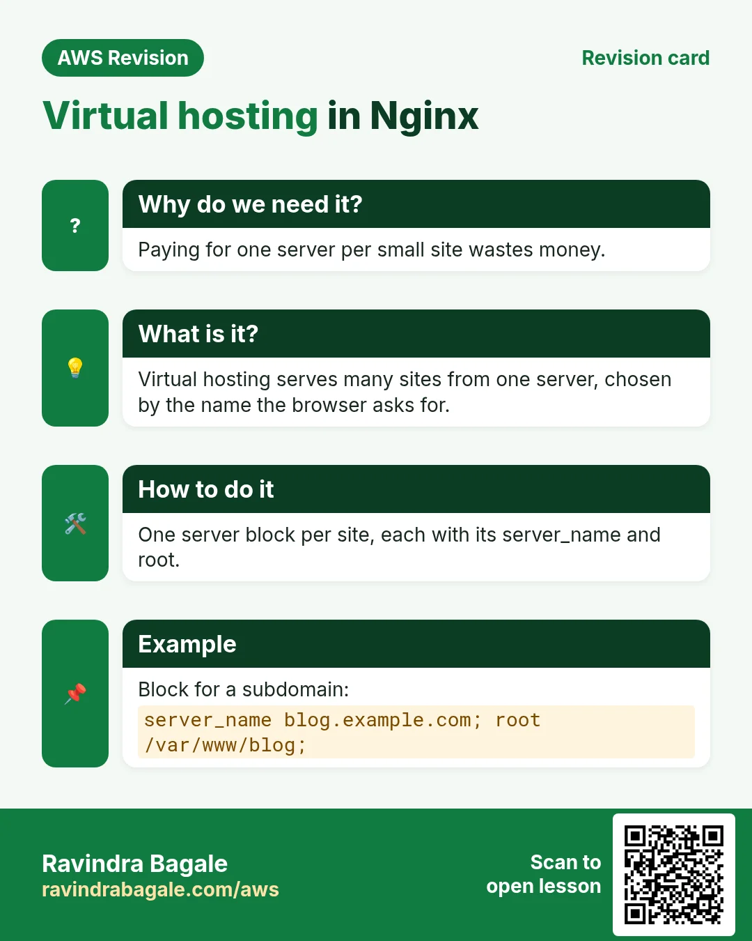 Revision card: Virtual hosting in Nginx. Paying for one server per small site wastes money. Virtual hosting serves many sites from one server, chosen by the name the browser asks for. One server block per site, each with its server_name and root. Block for a subdomain: