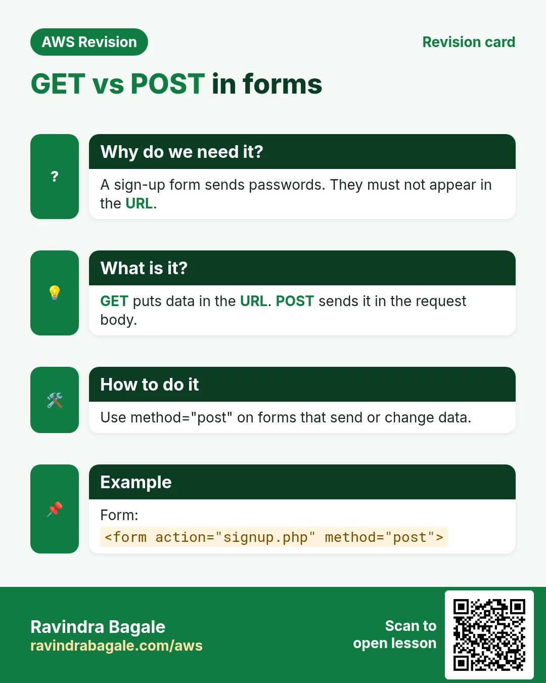 Revision card: GET vs POST in forms. A sign-up form sends passwords. They must not appear in the URL. GET puts data in the URL. POST sends it in the request body. Use method="post" on forms that send or change data. Form: