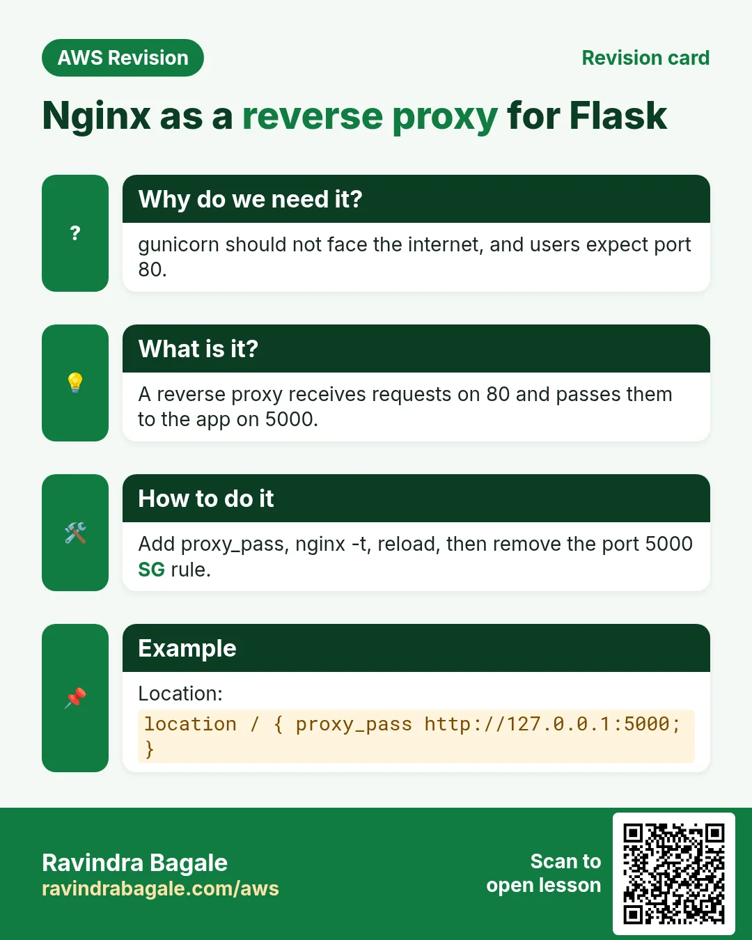 Revision card: Nginx as a reverse proxy for Flask. gunicorn should not face the internet, and users expect port 80. A reverse proxy receives requests on 80 and passes them to the app on 5000. Add proxy_pass, nginx -t, reload, then remove the port 5000 SG rule. Location: