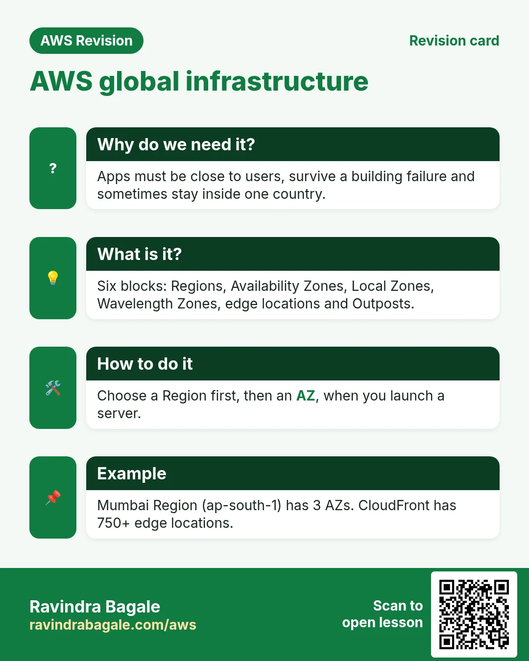 Revision card: AWS global infrastructure. Apps must be close to users, survive a building failure and sometimes stay inside one country. Six blocks: Regions, Availability Zones, Local Zones, Wavelength Zones, edge locations and Outposts. Choose a Region first, then an AZ, when you launch a server. Mumbai Region (ap-south-1) has 3 AZs. CloudFront has 750+ edge locations.