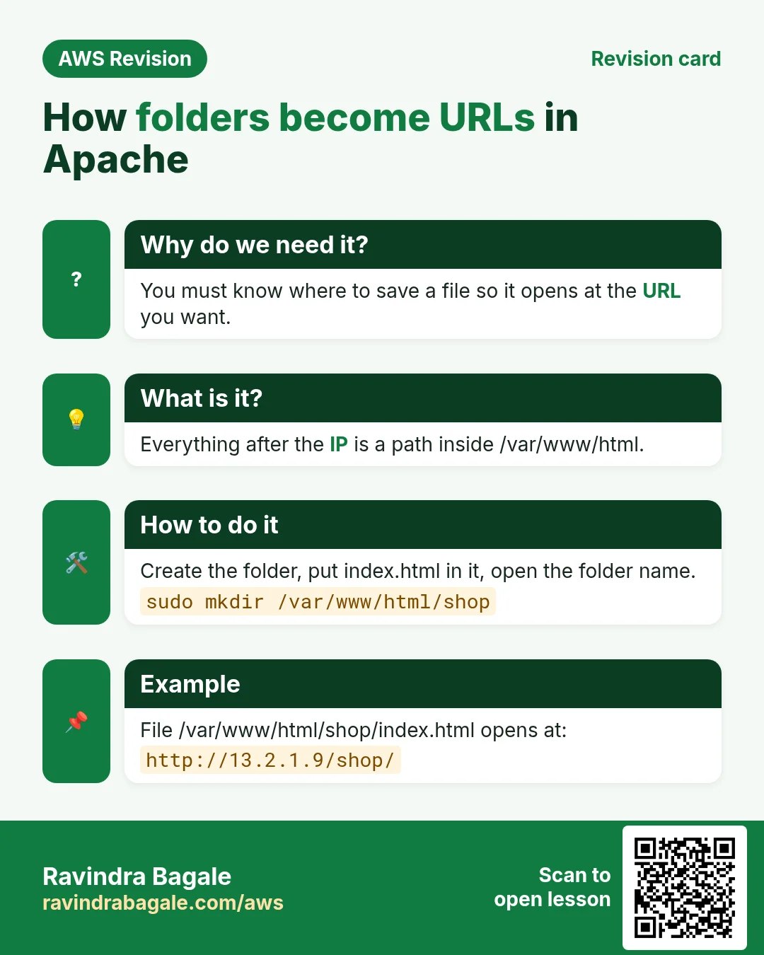 Revision card: How folders become URLs in Apache. You must know where to save a file so it opens at the URL you want. Everything after the IP is a path inside /var/www/html. Create the folder, put index.html in it, open the folder name. File /var/www/html/shop/index.html opens at: