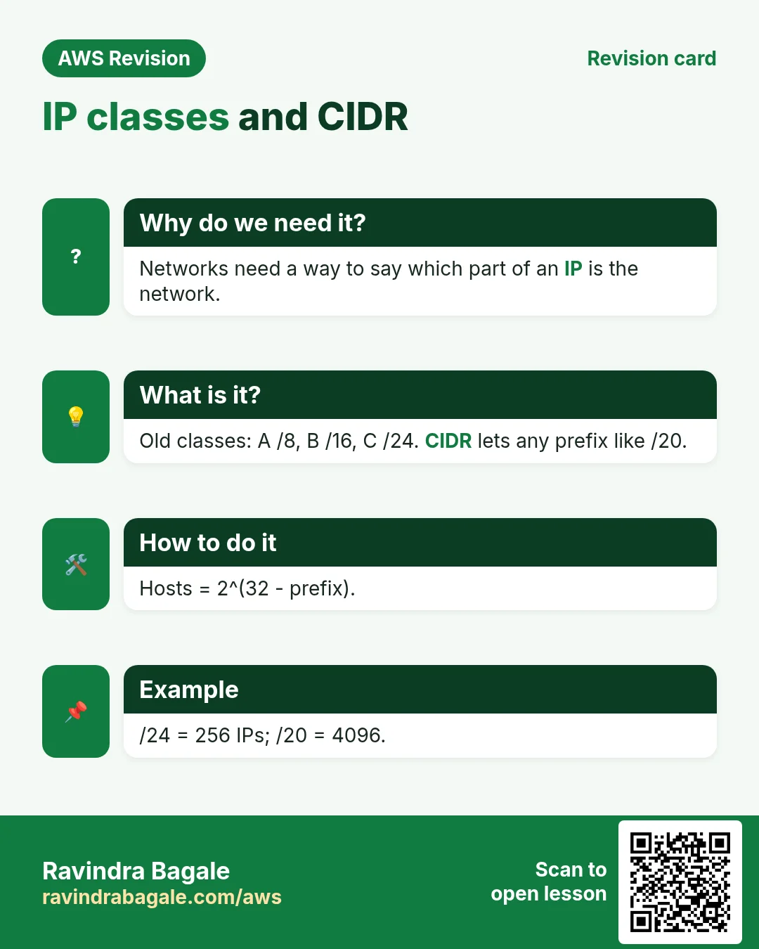 Revision card: IP classes and CIDR. Networks need a way to say which part of an IP is the network. Old classes: A /8, B /16, C /24. CIDR lets any prefix like /20. Hosts = 2^(32 - prefix). /24 = 256 IPs; /20 = 4096.