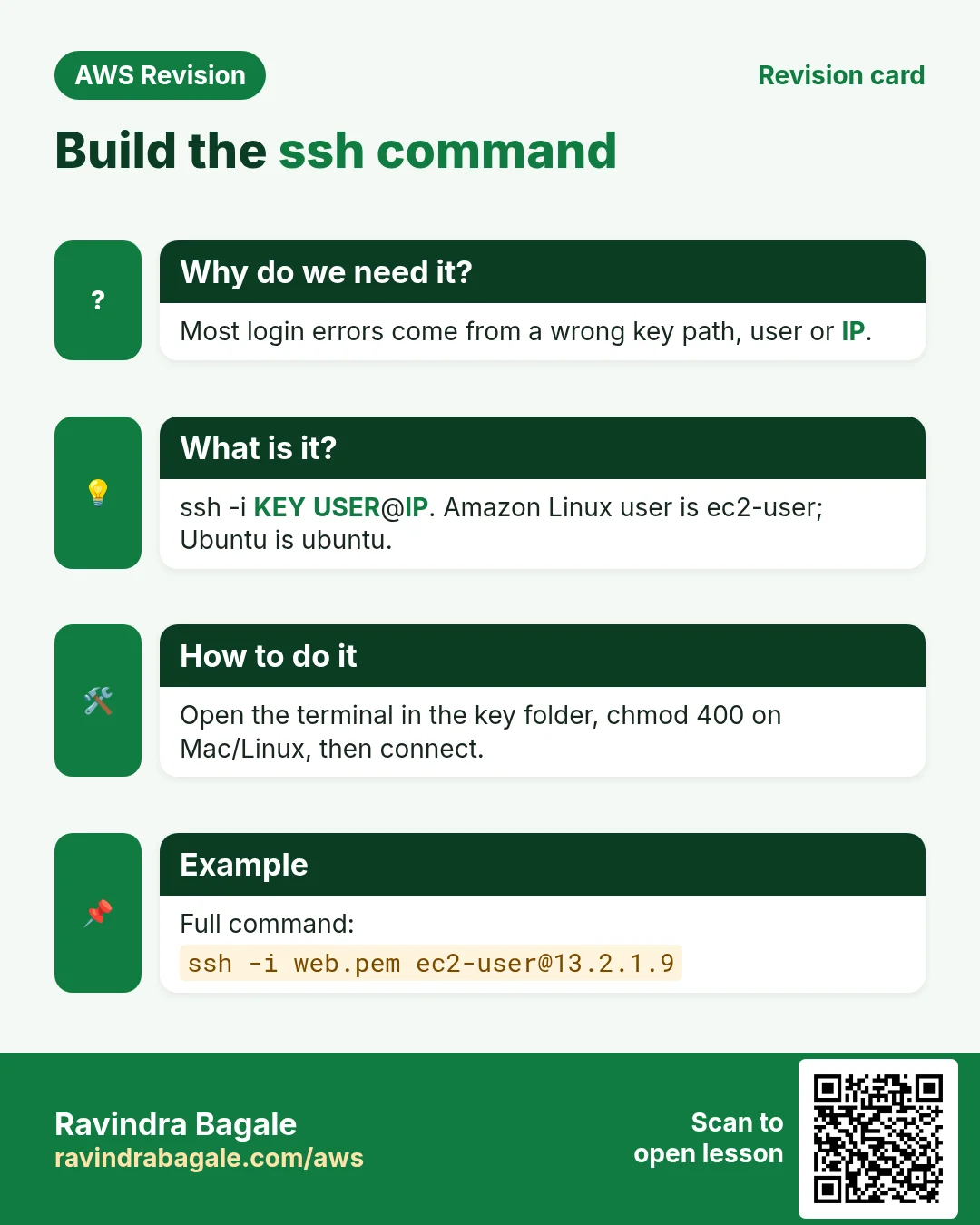 Revision card: Build the ssh command. Most login errors come from a wrong key path, user or IP. ssh -i KEY USER@IP. Amazon Linux user is ec2-user; Ubuntu is ubuntu. Open the terminal in the key folder, chmod 400 on Mac/Linux, then connect. Full command: