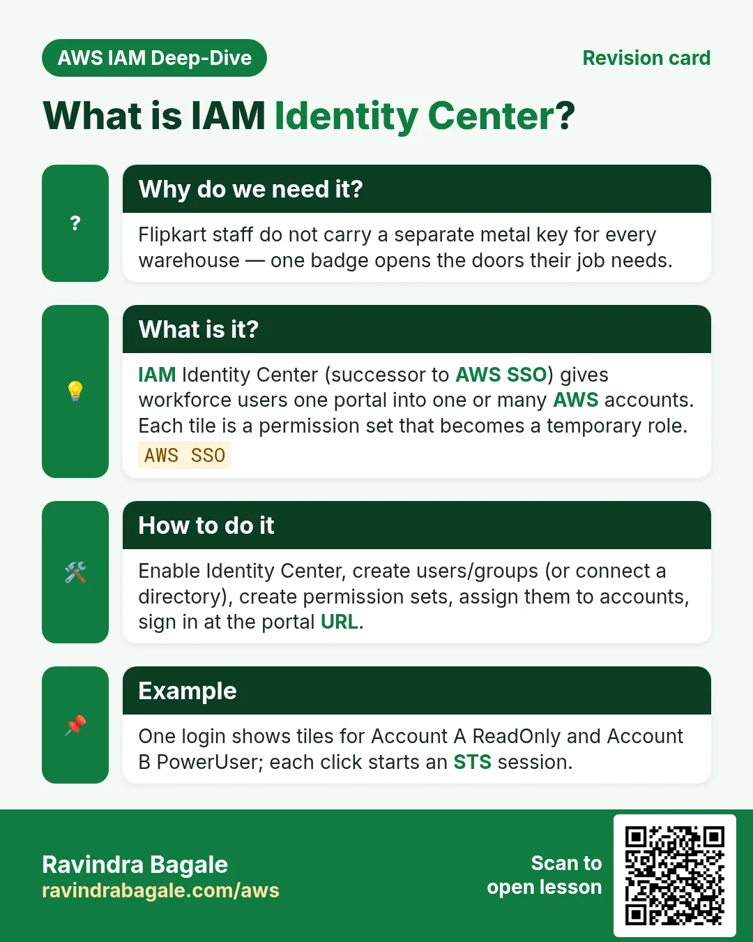 Revision card: What is IAM Identity Center?. Flipkart staff do not carry a separate metal key for every warehouse — one badge opens the doors their job needs. IAM Identity Center (successor to AWS SSO) gives workforce users one portal into one or many AWS accounts. Each tile is a permission set that becomes a temporary role. Enable Identity Center, create users/groups (or connect a directory), create permission sets, assign them to accounts, sign in at the portal URL. One login shows tiles for Account A ReadOnly and Account B PowerUser; each click starts an STS session.