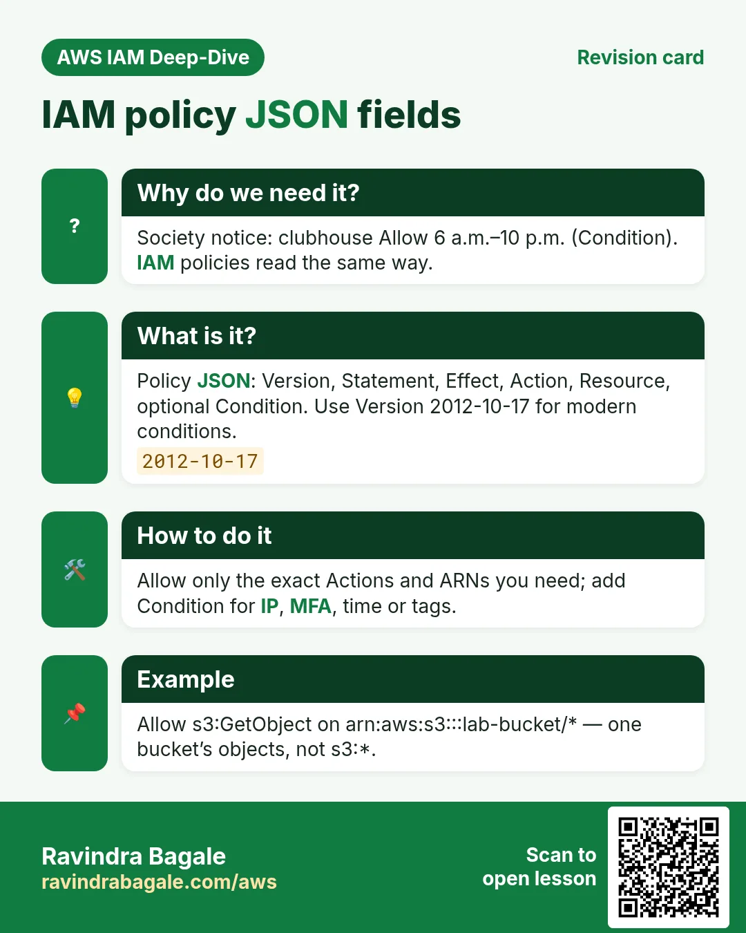 Revision card: IAM policy JSON fields. Society notice: clubhouse Allow 6 a.m.–10 p.m. (Condition). IAM policies read the same way. Policy JSON: Version, Statement, Effect, Action, Resource, optional Condition. Use Version 2012-10-17 for modern conditions. Allow only the exact Actions and ARNs you need; add Condition for IP, MFA, time or tags. Allow s3:GetObject on arn:aws:s3:::lab-bucket/* — one bucket’s objects, not s3:*.