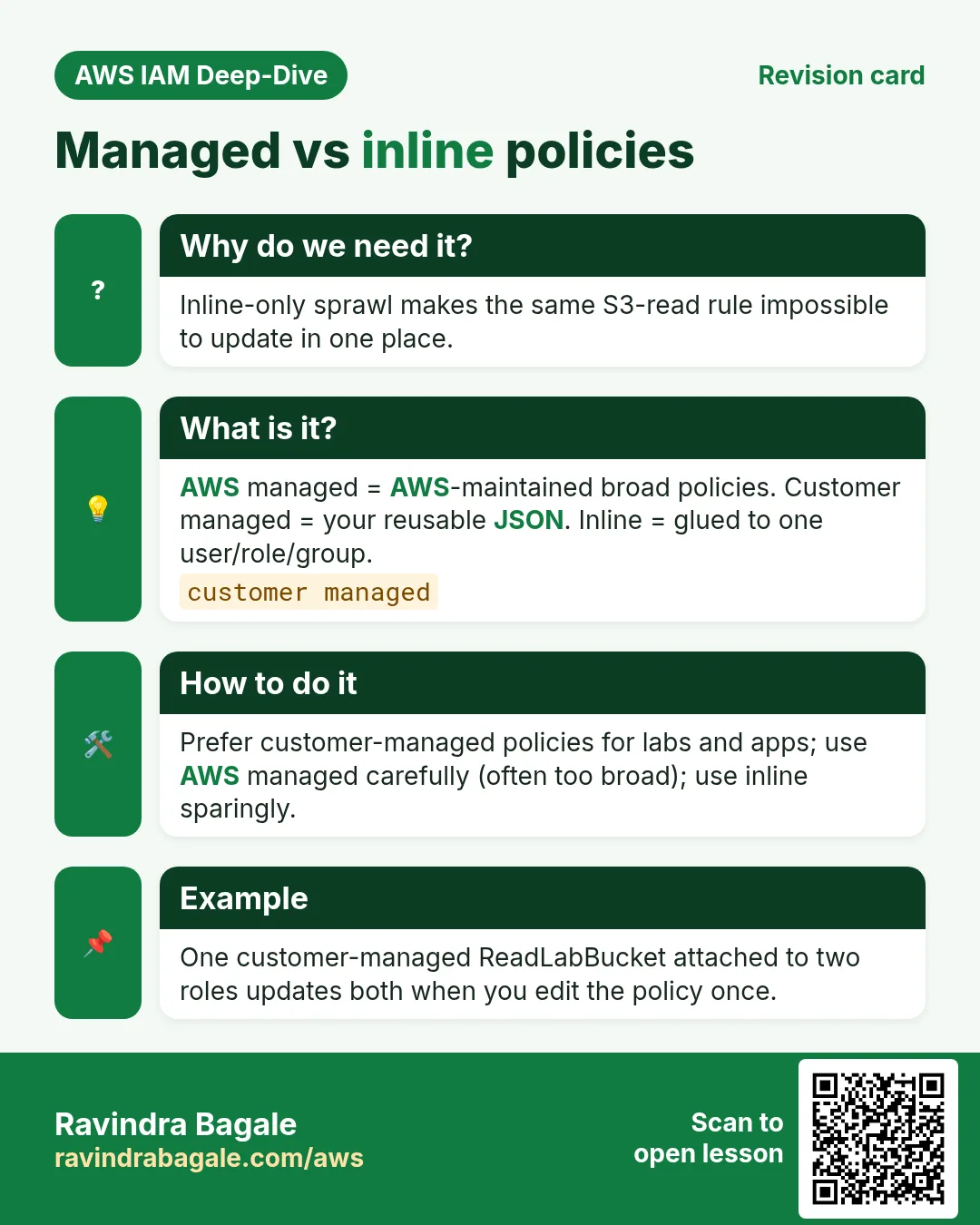 Revision card: Managed vs inline policies. Inline-only sprawl makes the same S3-read rule impossible to update in one place. AWS managed = AWS-maintained broad policies. Customer managed = your reusable JSON. Inline = glued to one user/role/group. Prefer customer-managed policies for labs and apps; use AWS managed carefully (often too broad); use inline sparingly. One customer-managed ReadLabBucket attached to two roles updates both when you edit the policy once.