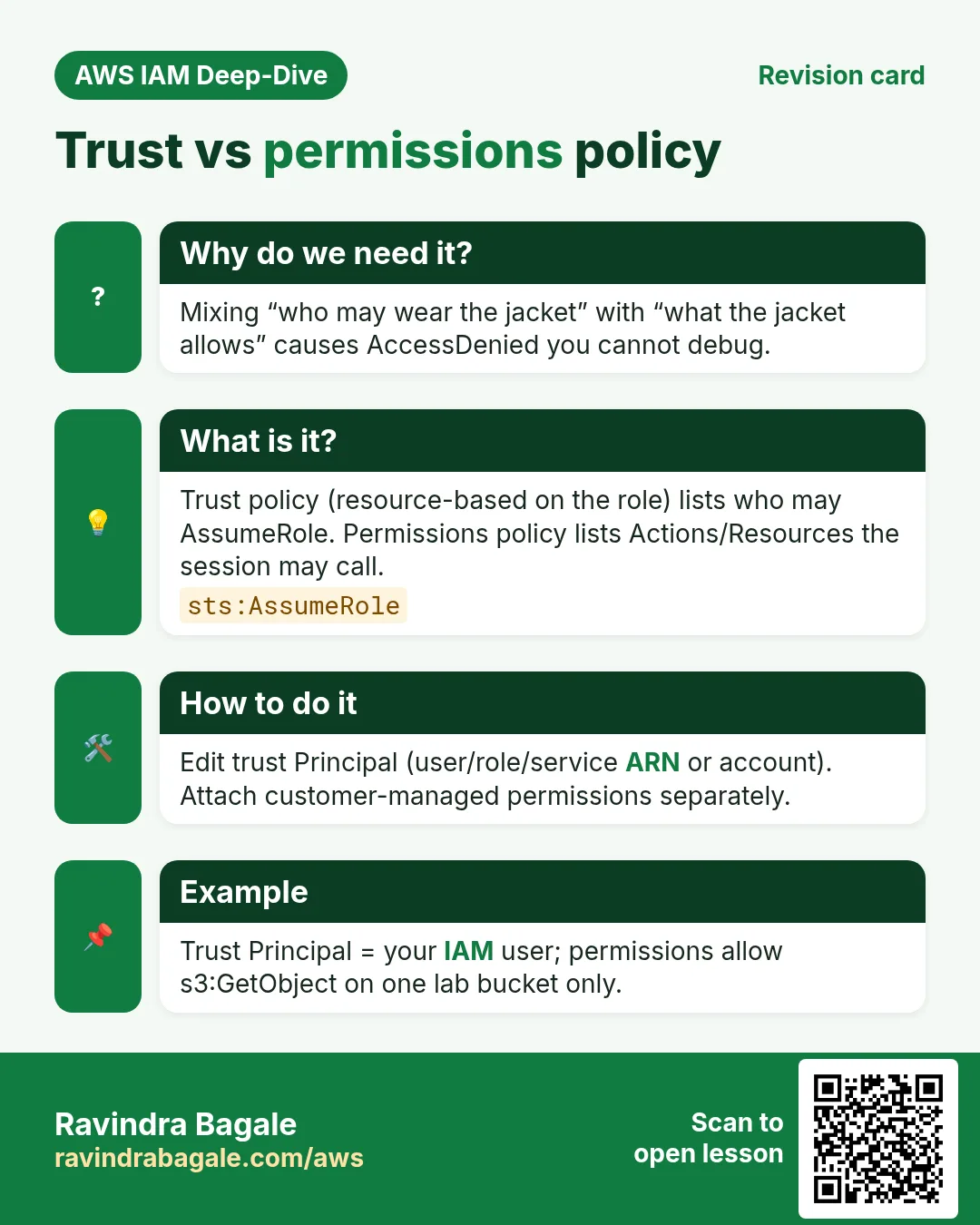 Revision card: Trust vs permissions policy. Mixing “who may wear the jacket” with “what the jacket allows” causes AccessDenied you cannot debug. Trust policy (resource-based on the role) lists who may AssumeRole. Permissions policy lists Actions/Resources the session may call. Edit trust Principal (user/role/service ARN or account). Attach customer-managed permissions separately. Trust Principal = your IAM user; permissions allow s3:GetObject on one lab bucket only.