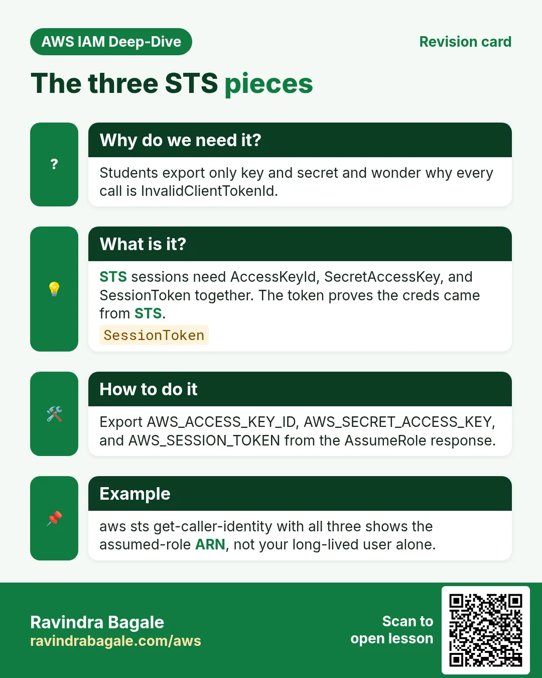 Revision card: The three STS pieces. Students export only key and secret and wonder why every call is InvalidClientTokenId. STS sessions need AccessKeyId, SecretAccessKey, and SessionToken together. The token proves the creds came from STS. Export AWS_ACCESS_KEY_ID, AWS_SECRET_ACCESS_KEY, and AWS_SESSION_TOKEN from the AssumeRole response. aws sts get-caller-identity with all three shows the assumed-role ARN, not your long-lived user alone.