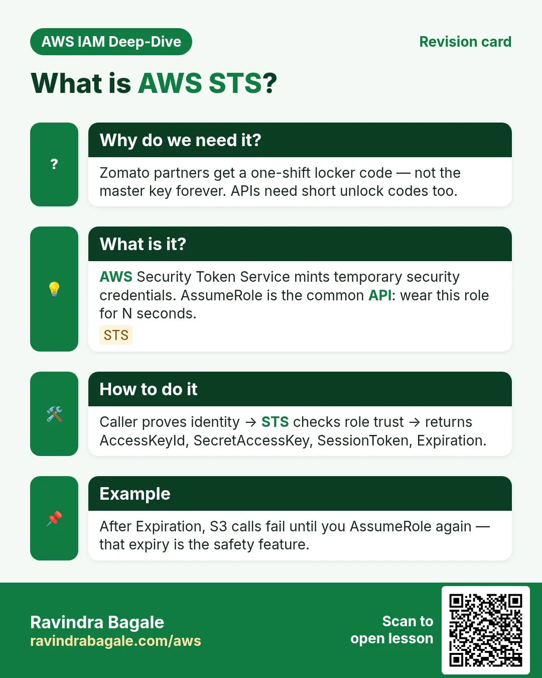 Revision card: What is AWS STS?. Zomato partners get a one-shift locker code — not the master key forever. APIs need short unlock codes too. AWS Security Token Service mints temporary security credentials. AssumeRole is the common API: wear this role for N seconds. Caller proves identity → STS checks role trust → returns AccessKeyId, SecretAccessKey, SessionToken, Expiration. After Expiration, S3 calls fail until you AssumeRole again — that expiry is the safety feature.