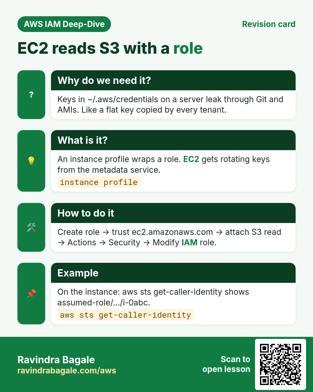 EC2 reads S3 with a role. Keys in ~/.aws/credentials on a server leak through Git and AMIs. Like a flat key copied by every tenant. An instance profile wraps a role. EC2 gets rotating keys from the metadata service. Create role → trust ec2.amazonaws.com → attach S3 read → Actions → Security → Modify IAM role. On the instance: aws sts get-caller-identity shows assumed-role/…/i-0abc.