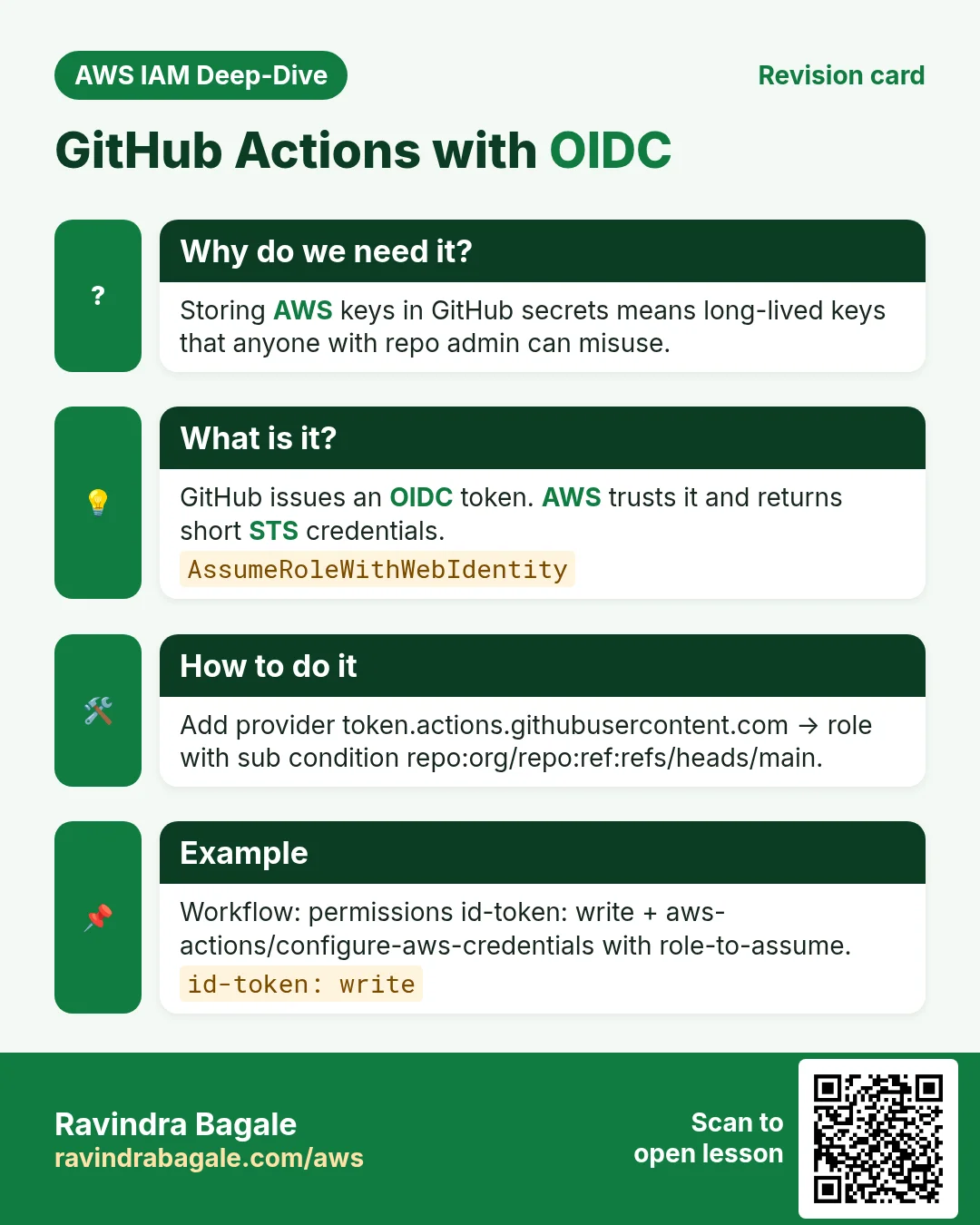GitHub Actions with OIDC. Storing AWS keys in GitHub secrets means long-lived keys that anyone with repo admin can misuse. GitHub issues an OIDC token. AWS trusts it and returns short STS credentials. Add provider token.actions.githubusercontent.com → role with sub condition repo:org/repo:ref:refs/heads/main. Workflow: permissions id-token: write + aws-actions/configure-aws-credentials with role-to-assume.