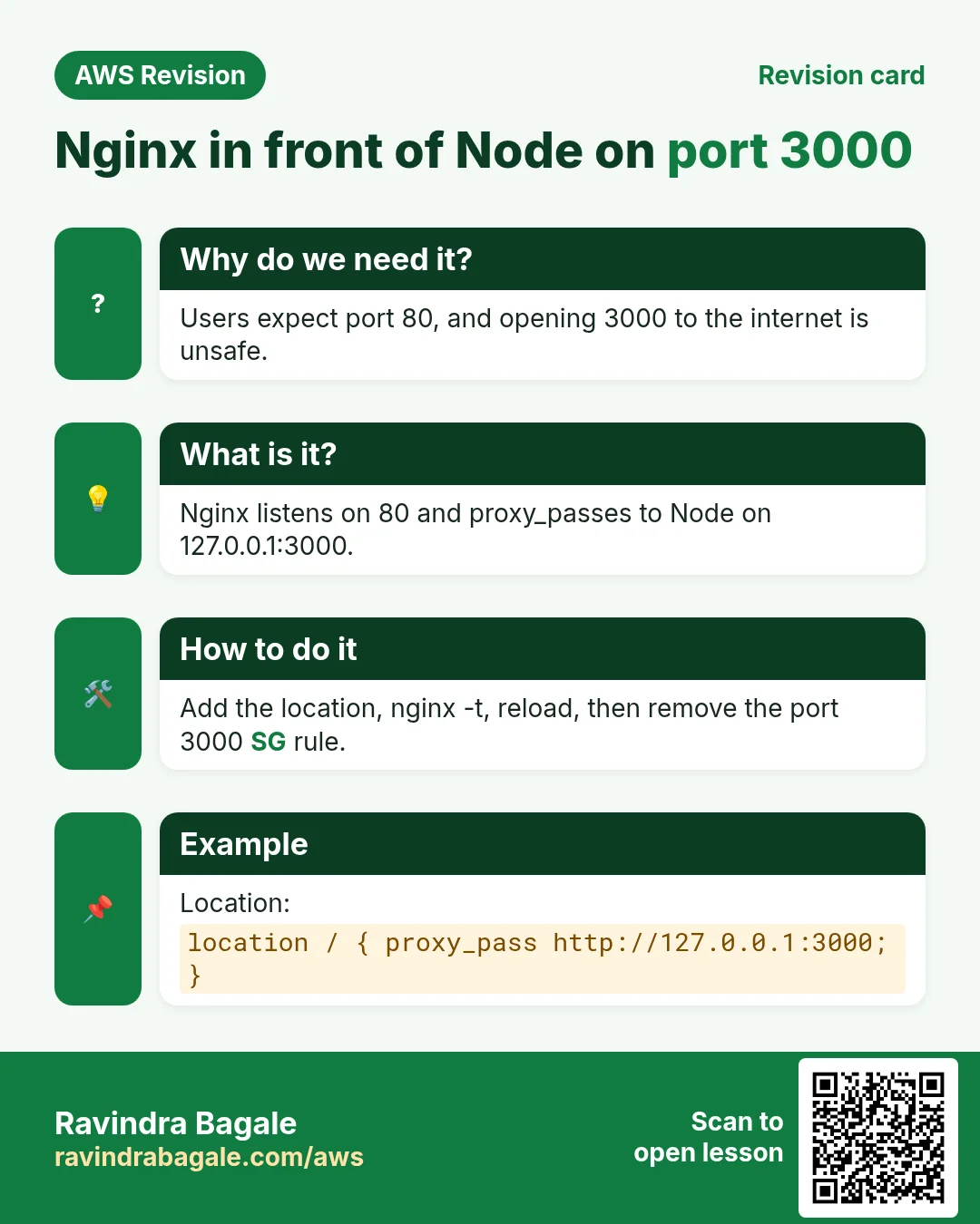 Revision card: Nginx in front of Node on port 3000. Users expect port 80, and opening 3000 to the internet is unsafe. Nginx listens on 80 and proxy_passes to Node on 127.0.0.1:3000. Add the location, nginx -t, reload, then remove the port 3000 SG rule. Location: