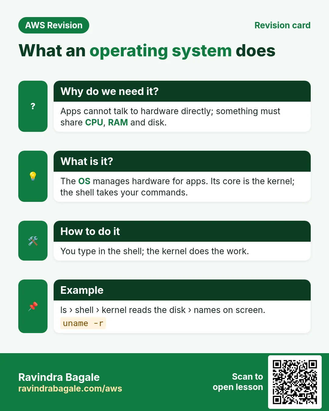 Revision card: What an operating system does. Apps cannot talk to hardware directly; something must share CPU, RAM and disk. The OS manages hardware for apps. Its core is the kernel; the shell takes your commands. You type in the shell; the kernel does the work. ls › shell › kernel reads the disk › names on screen.