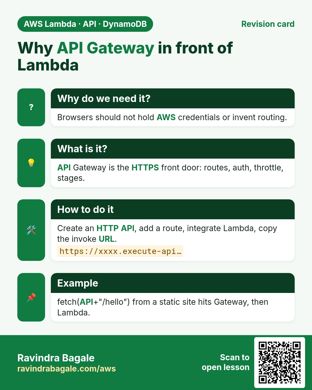 Revision card: Why API Gateway in front of Lambda. Browsers should not hold AWS credentials or invent routing. API Gateway is the HTTPS front door: routes, auth, throttle, stages. Create an HTTP API, add a route, integrate Lambda, copy the invoke URL. fetch(API+"/hello") from a static site hits Gateway, then Lambda.