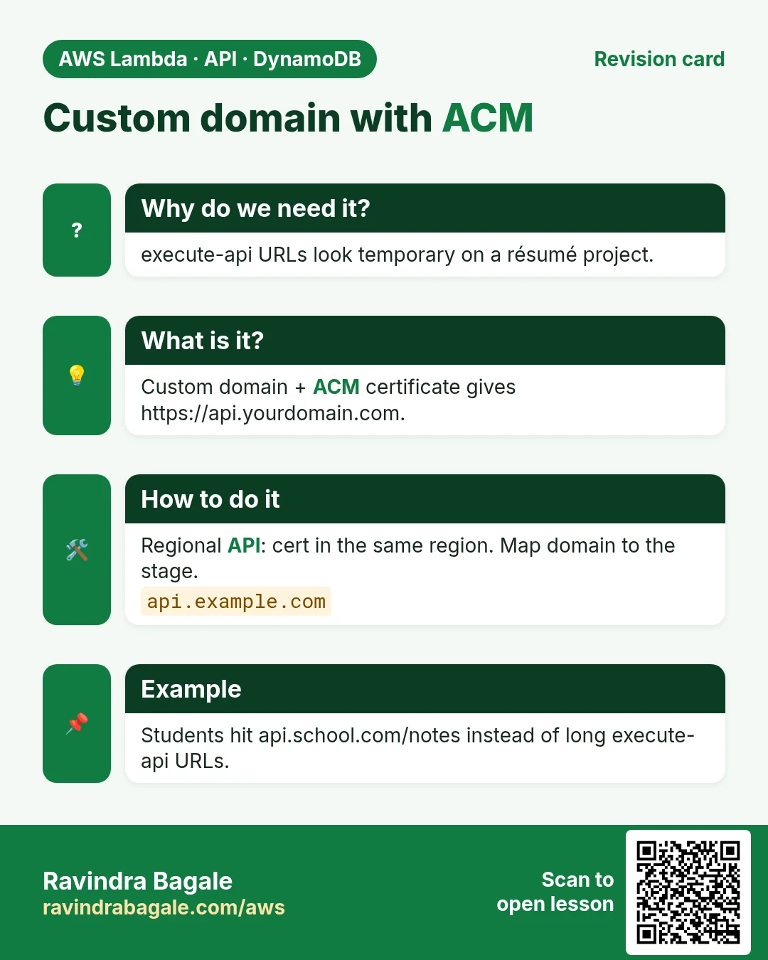 Revision card: Custom domain with ACM. execute-api URLs look temporary on a résumé project. Custom domain + ACM certificate gives https://api.yourdomain.com. Regional API: cert in the same region. Map domain to the stage. Students hit api.school.com/notes instead of long execute-api URLs.