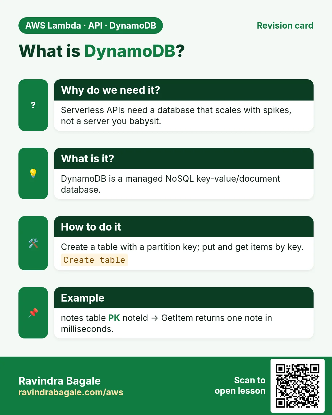 Revision card: What is DynamoDB?. Serverless APIs need a database that scales with spikes, not a server you babysit. DynamoDB is a managed NoSQL key-value/document database. Create a table with a partition key; put and get items by key. notes table PK noteId → GetItem returns one note in milliseconds.