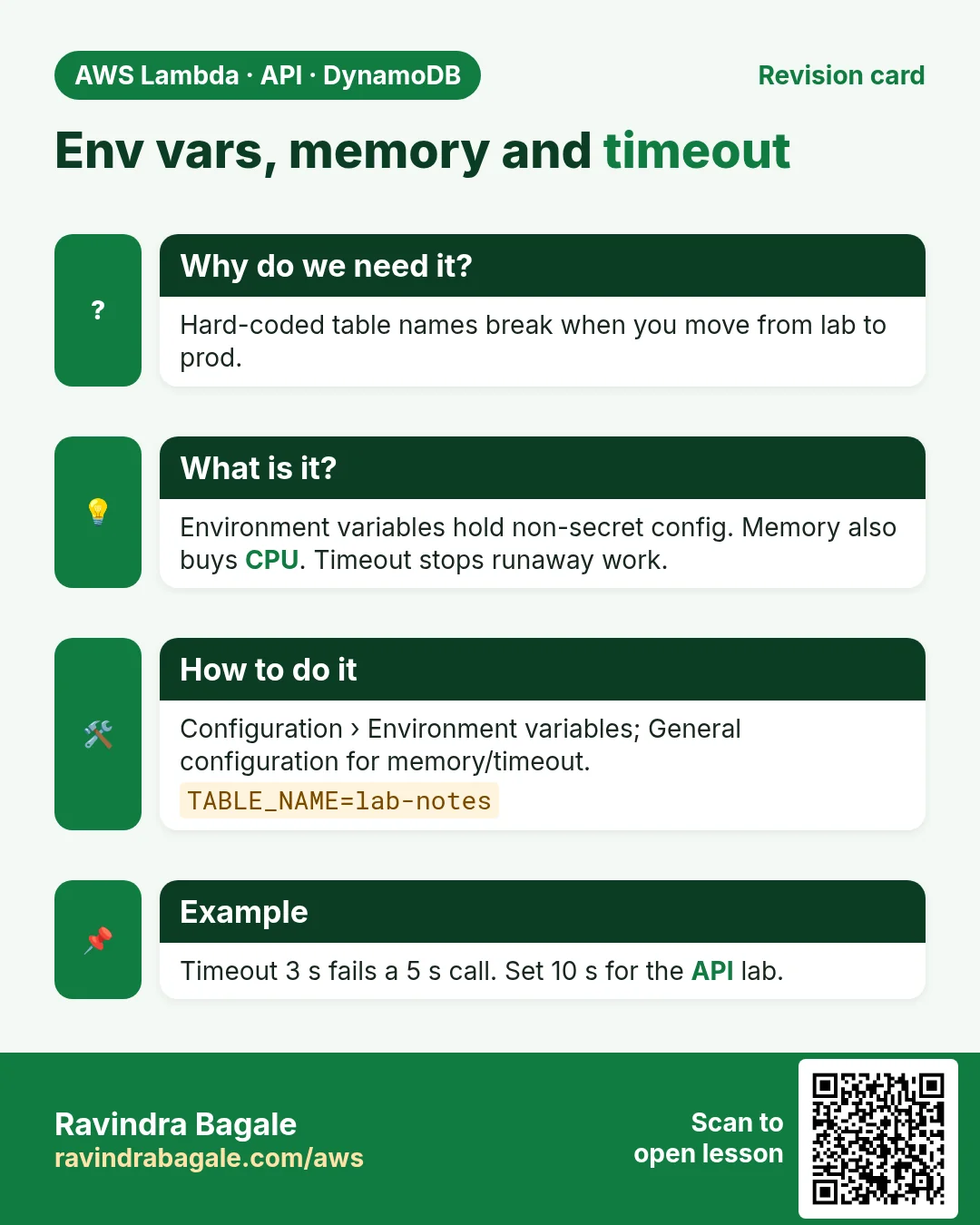 Revision card: Env vars, memory and timeout. Hard-coded table names break when you move from lab to prod. Environment variables hold non-secret config. Memory also buys CPU. Timeout stops runaway work. Configuration › Environment variables; General configuration for memory/timeout. Timeout 3 s fails a 5 s call. Set 10 s for the API lab.