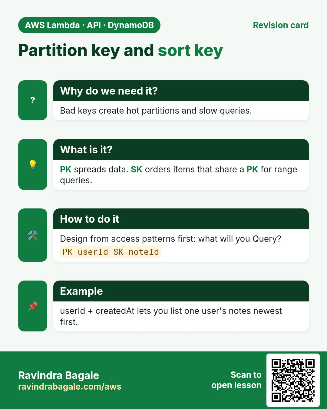 Revision card: Partition key and sort key. Bad keys create hot partitions and slow queries. PK spreads data. SK orders items that share a PK for range queries. Design from access patterns first: what will you Query? userId + createdAt lets you list one user's notes newest first.