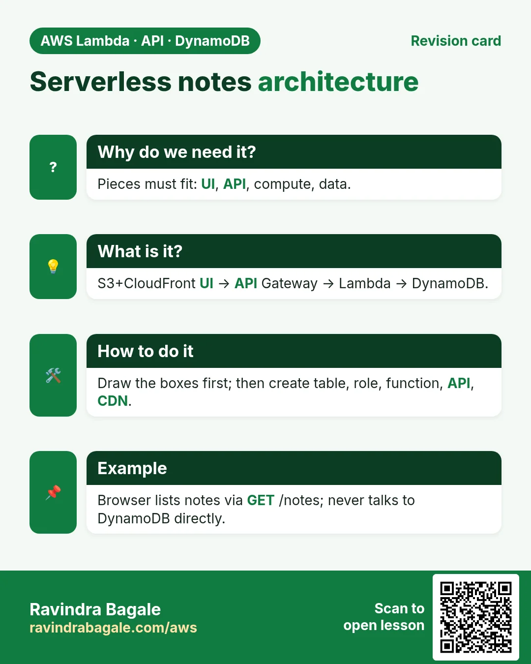 Revision card: Serverless notes architecture. Pieces must fit: UI, API, compute, data. S3+CloudFront UI → API Gateway → Lambda → DynamoDB. Draw the boxes first; then create table, role, function, API, CDN. Browser lists notes via GET /notes; never talks to DynamoDB directly.
