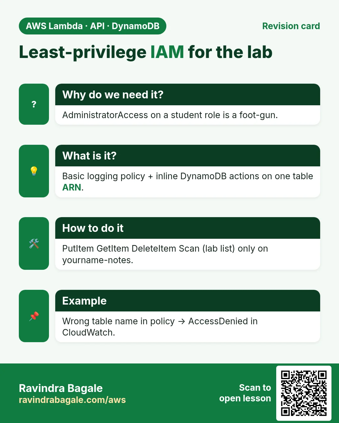 Revision card: Least-privilege IAM for the lab. AdministratorAccess on a student role is a foot-gun. Basic logging policy + inline DynamoDB actions on one table ARN. PutItem GetItem DeleteItem Scan (lab list) only on yourname-notes. Wrong table name in policy → AccessDenied in CloudWatch.