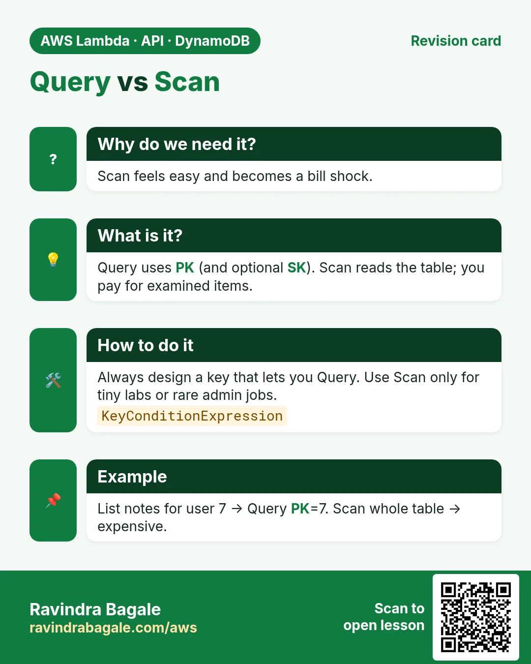Revision card: Query vs Scan. Scan feels easy and becomes a bill shock. Query uses PK (and optional SK). Scan reads the table; you pay for examined items. Always design a key that lets you Query. Use Scan only for tiny labs or rare admin jobs. List notes for user 7 → Query PK=7. Scan whole table → expensive.