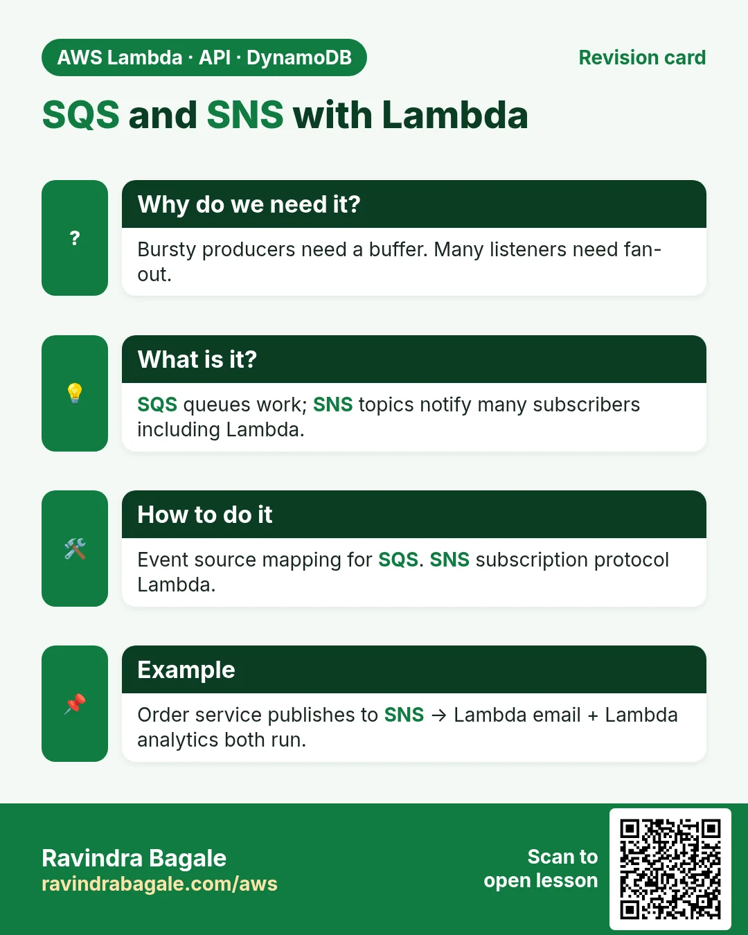 Revision card: SQS and SNS with Lambda. Bursty producers need a buffer. Many listeners need fan-out. SQS queues work; SNS topics notify many subscribers including Lambda. Event source mapping for SQS. SNS subscription protocol Lambda. Order service publishes to SNS → Lambda email + Lambda analytics both run.